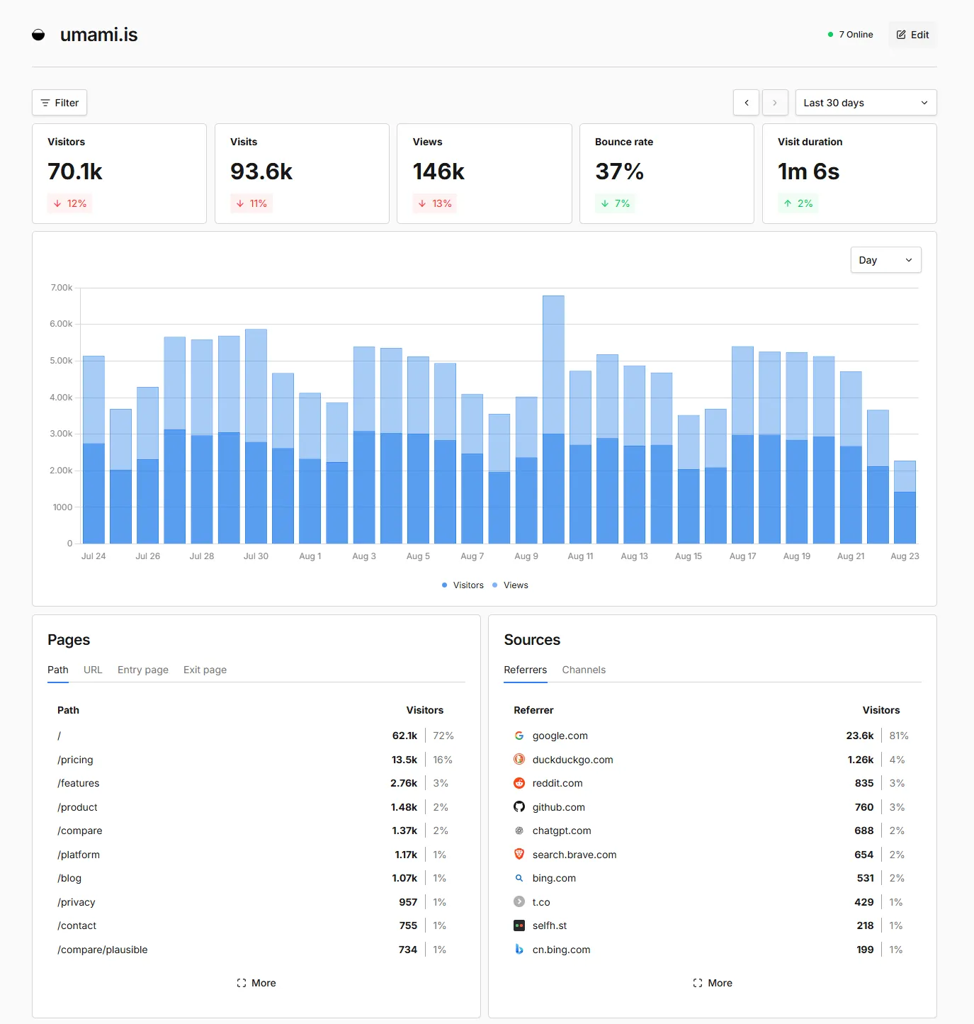 An Umami dashboard showing visitors, views, top pages and referrers